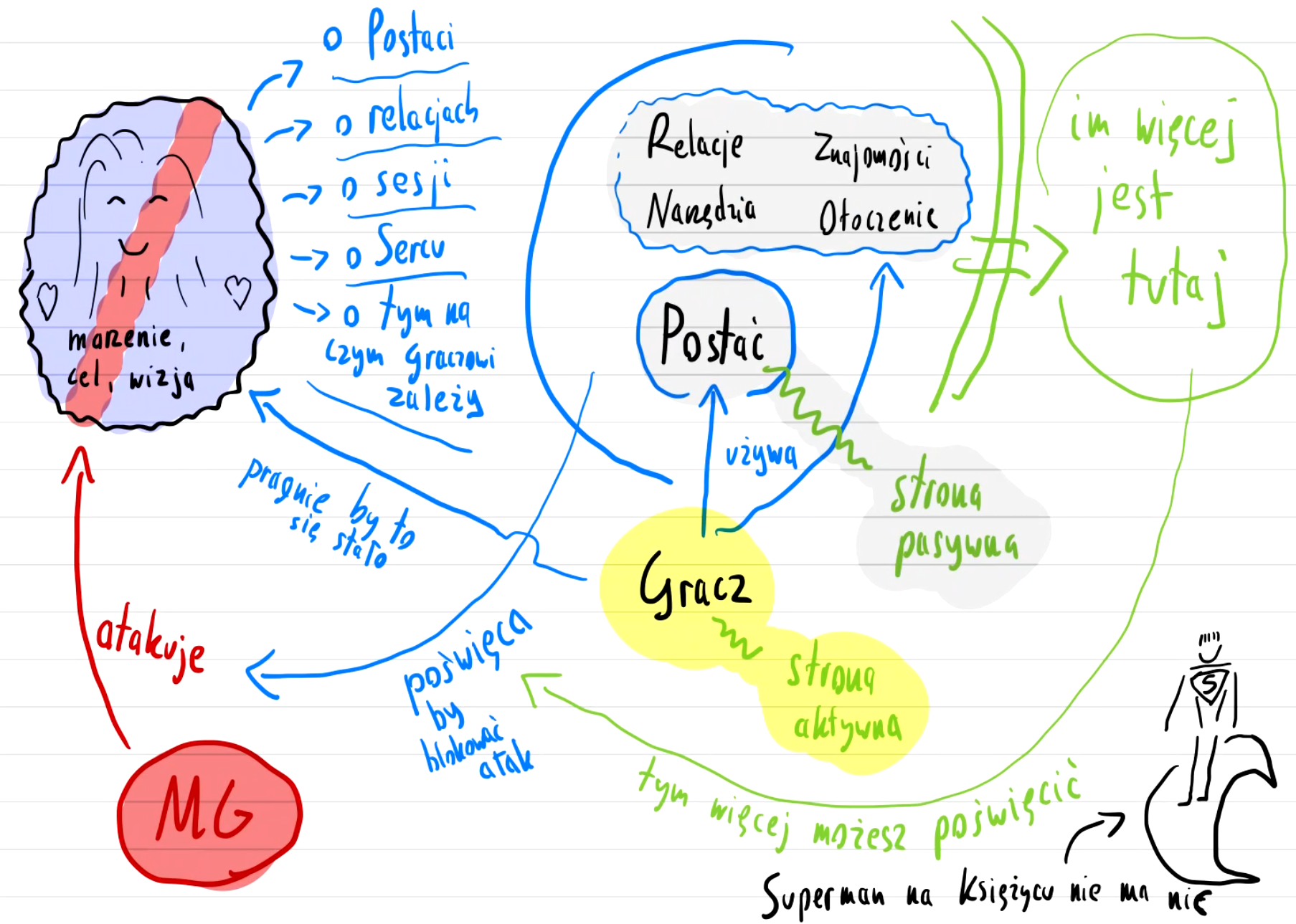 [Role of a Player and Dramatic-Tactical Engine]