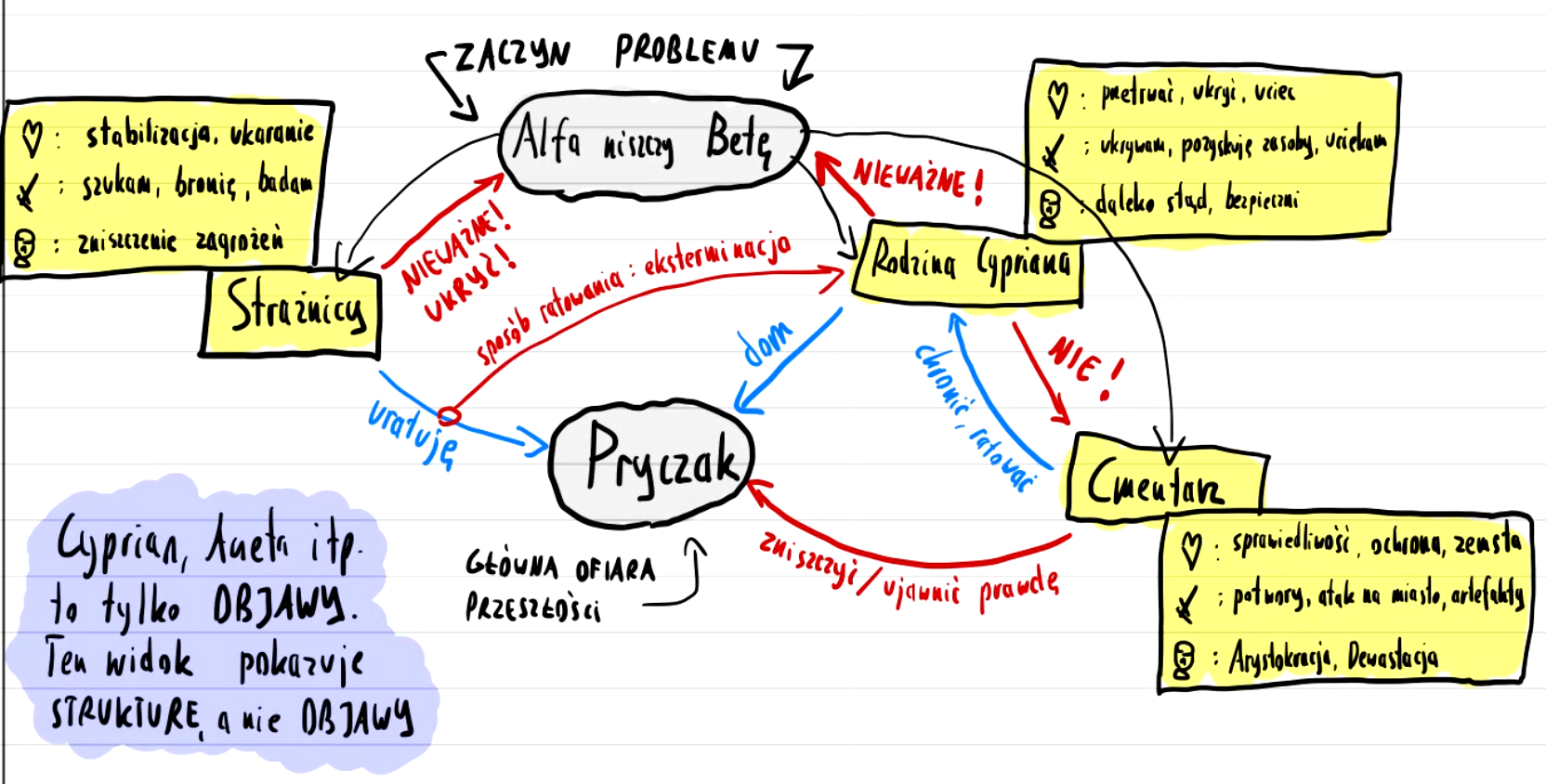 [Uproszczona struktura sesji]