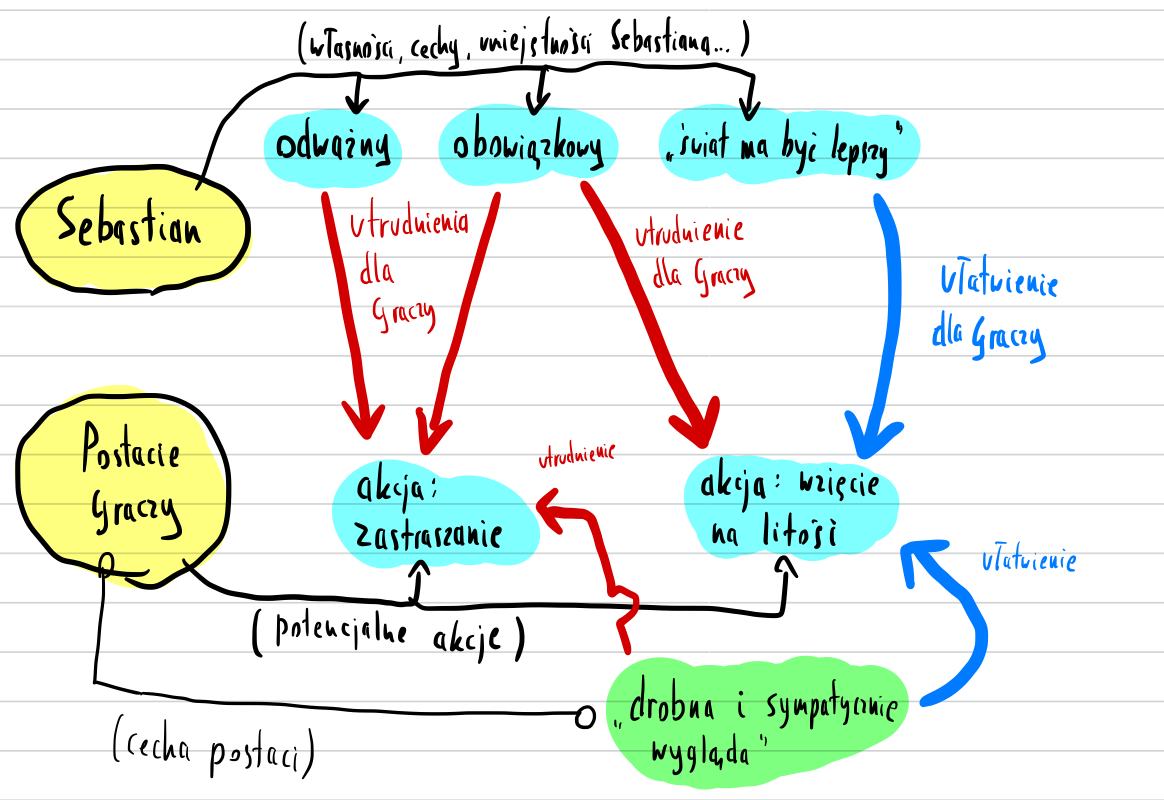 [Jakie siły działają na ten Konflikt?]