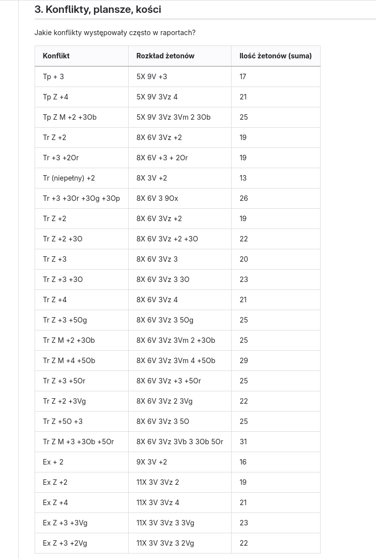 [Analysis of conflicts from last 200 stories]