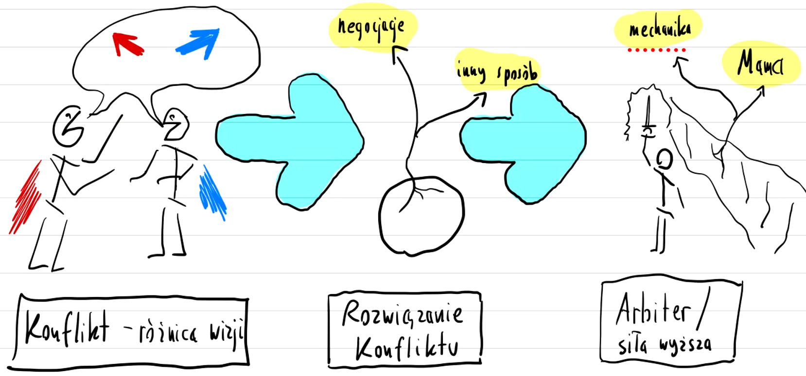 [Rozwiązywanie konfliktu, metod kilka]