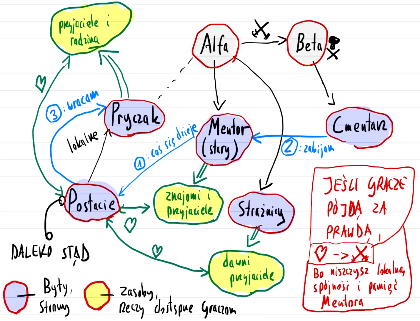[Uproszczona struktura sesji]