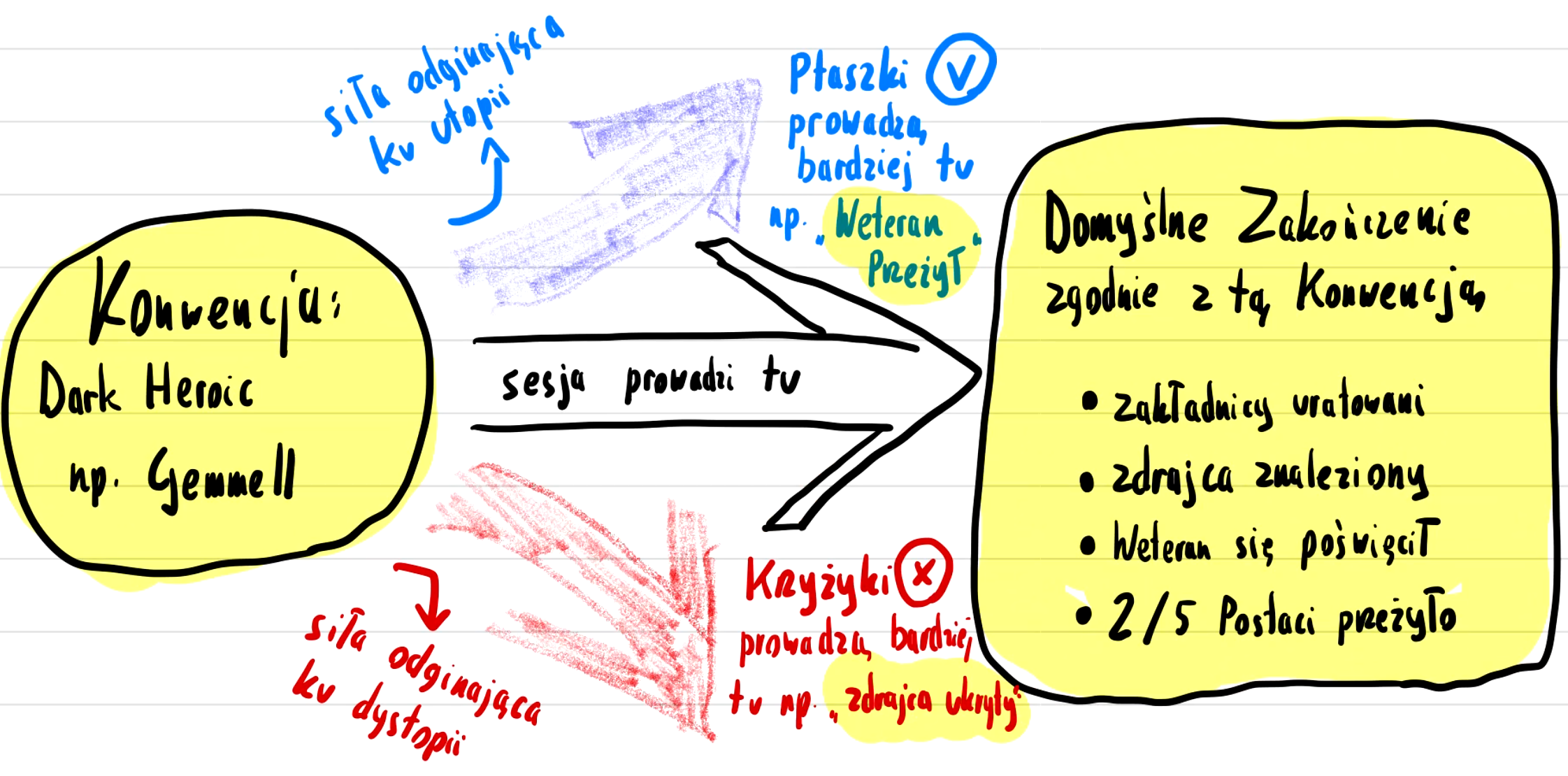 [Siły działające na zakończenie sesji]