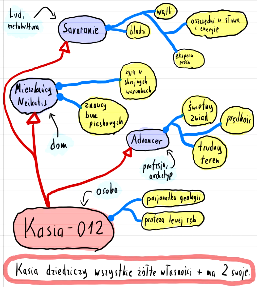 [Savaranka Kasia i dziedziczenie Tagów]