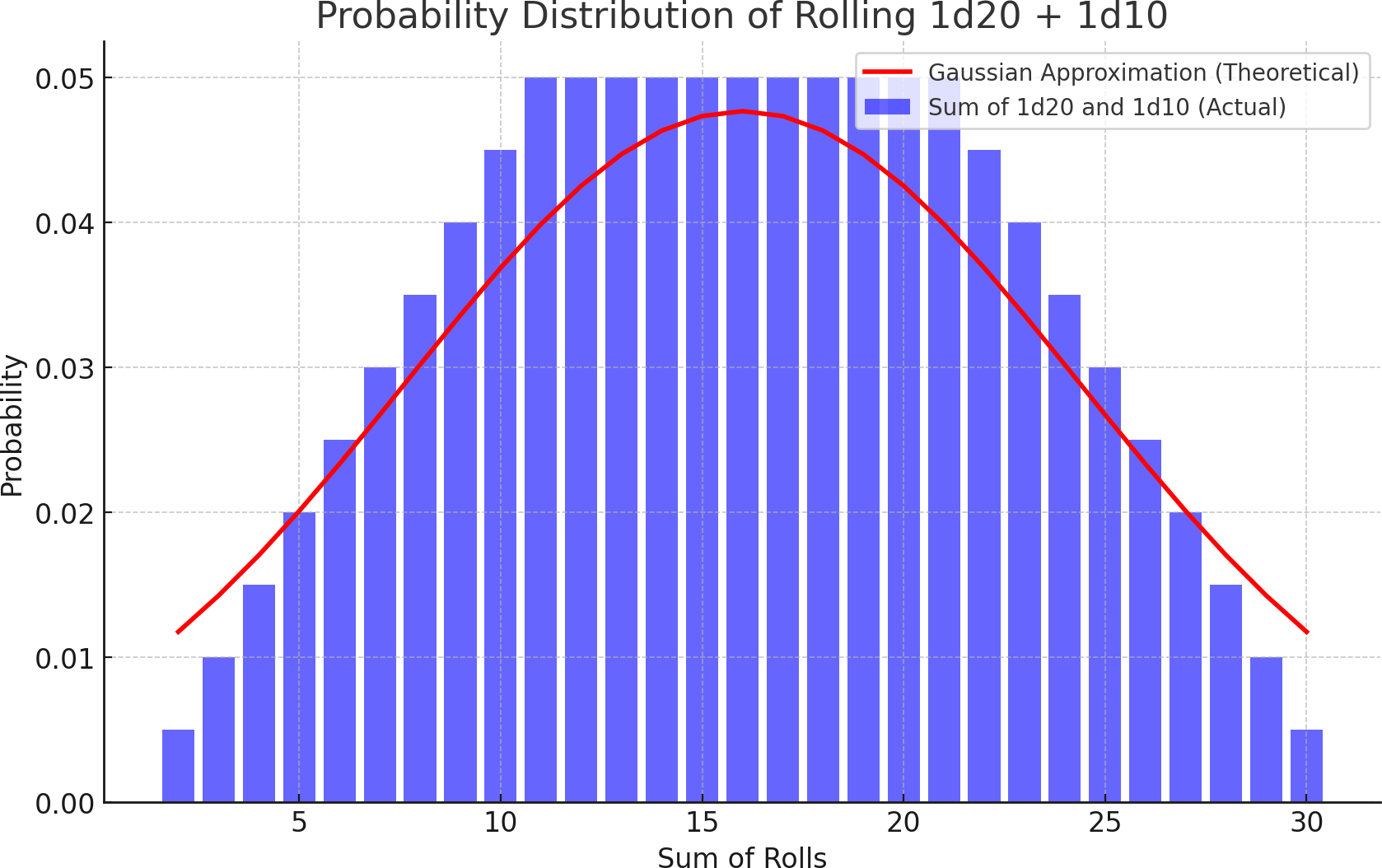 [Probability spread for 1d20 + 1d10]