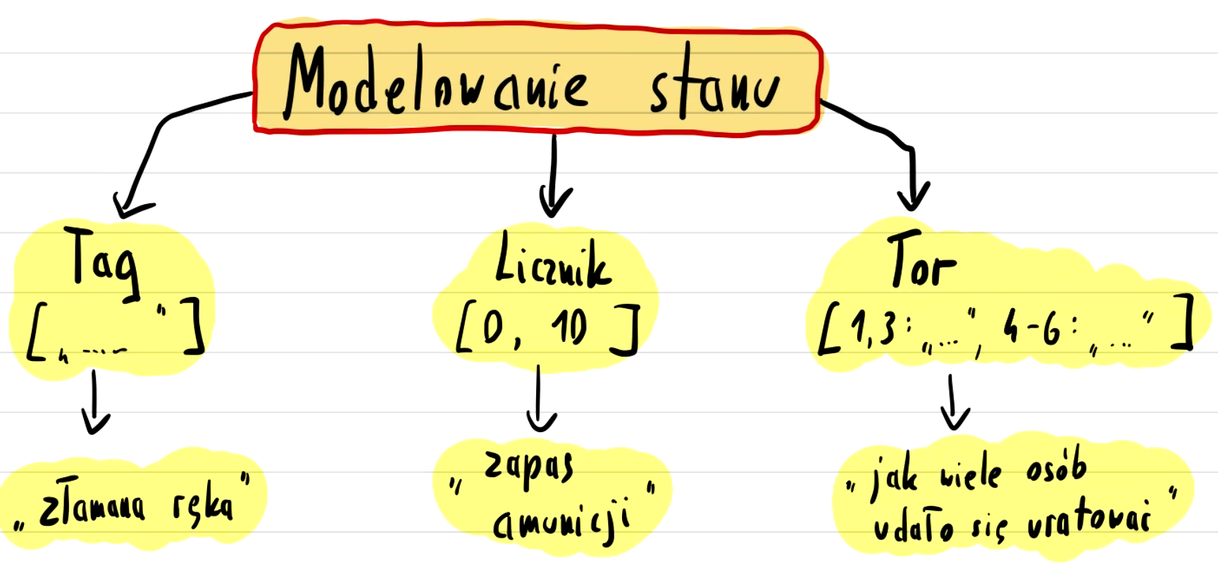 [Modelowanie stanu]