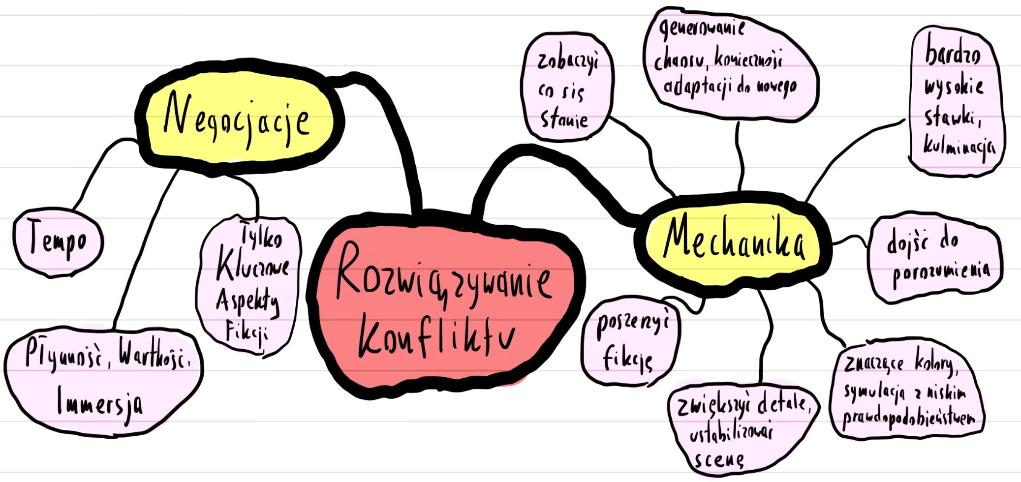 [Wizualna analiza Negocjacji vs Mechaniki]