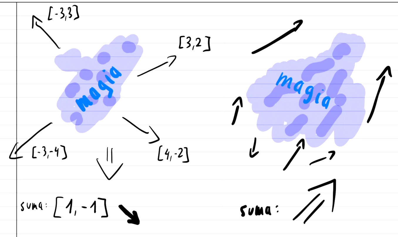 [How vector addition works]
