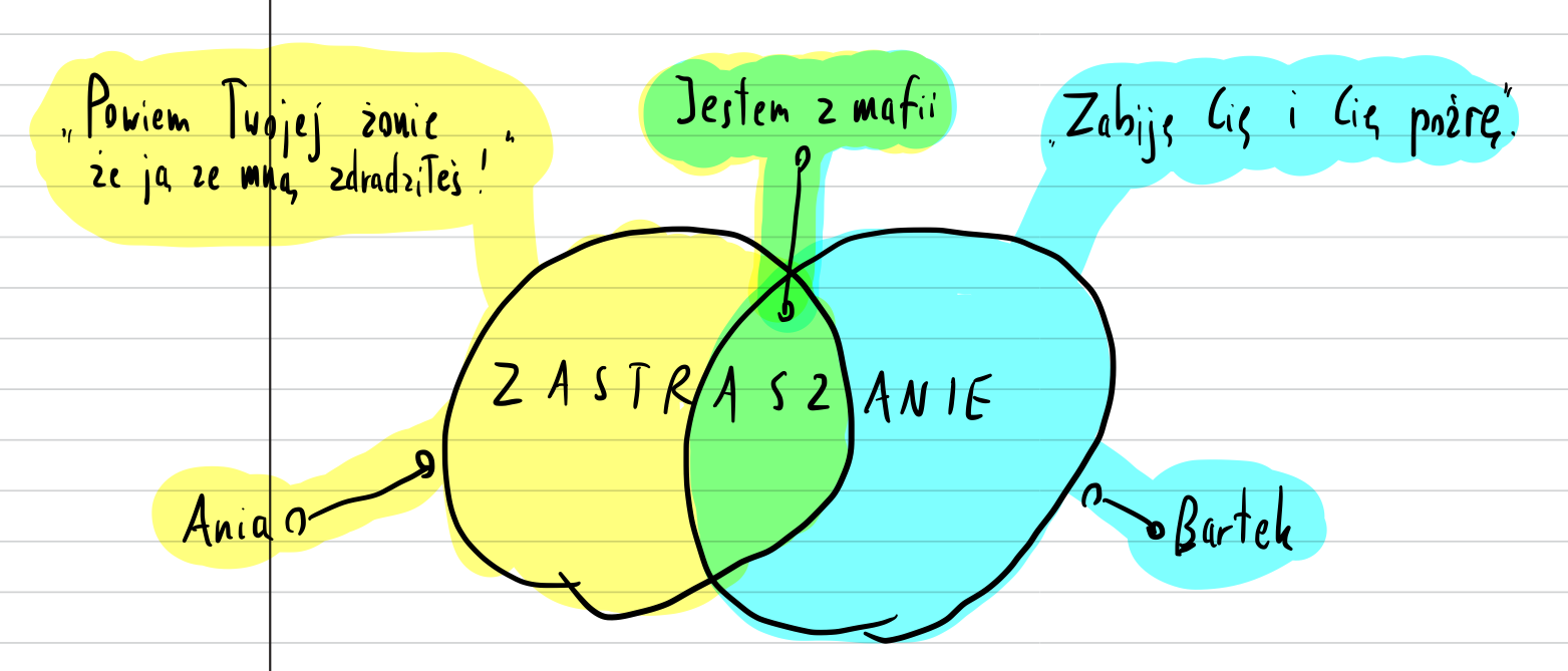 [Venn diagram between Bartek's and Ania's intimidation]