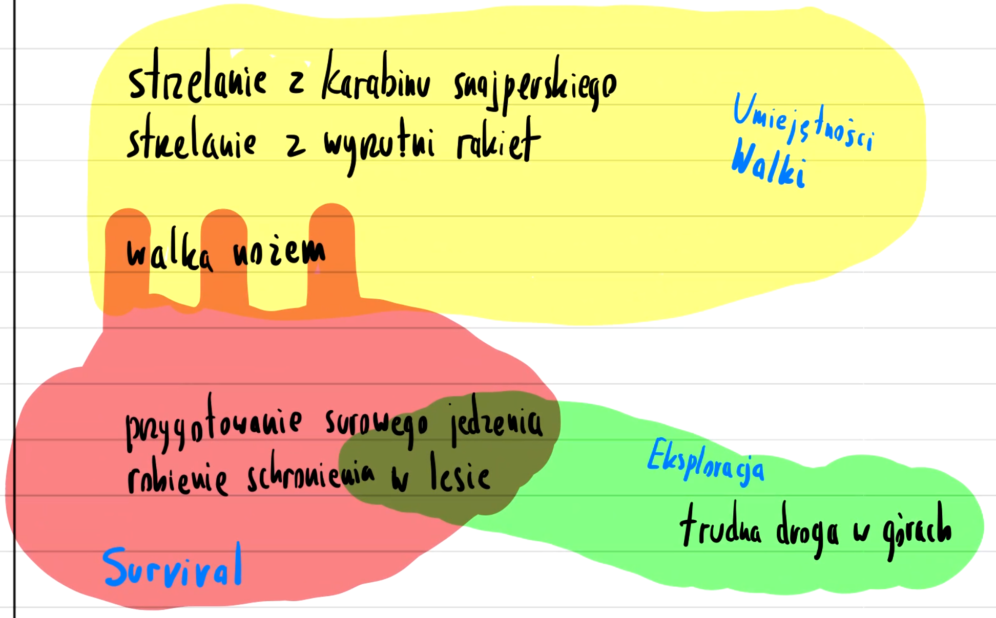 [Umiejętności się zazębiają]